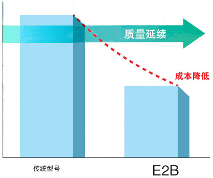 E2B 特點 4 