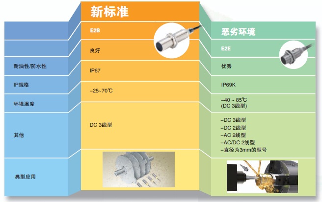 E2B 特點 10 