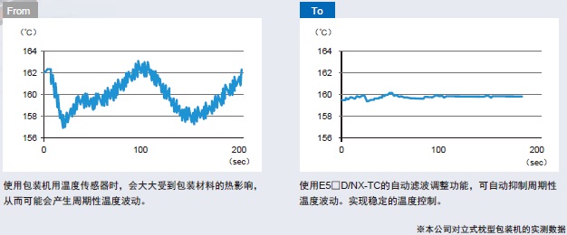 E5CD 特點 14 